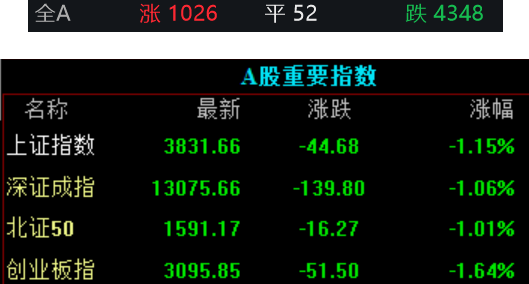 收盘丨A股三大股指均跌逾1%，两市成交额再破3万亿元