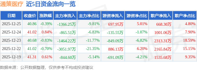 股票行情快报:通策医疗(600763)12月25日主力资金净卖出1366.25万元