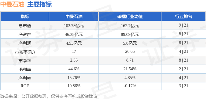 股票行情快报:中曼石油(603619)12月25日主力资金净卖出127.28万元
