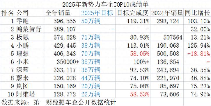 造车新势力,仅3家完成年度目标
