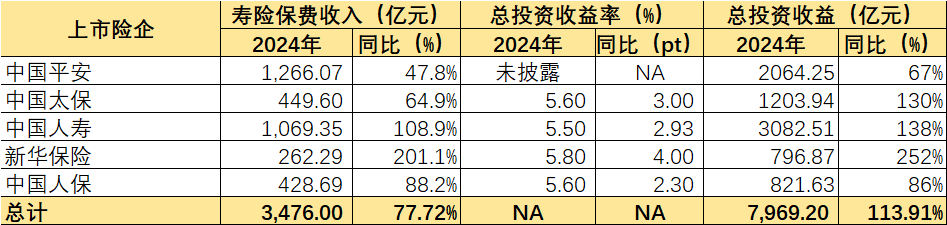 五大上市险企去年净利增速近八成，坚持高股息策略
