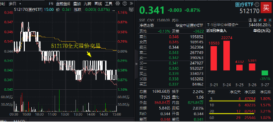 财报季来临！CXO行情反复，医疗ETF（512170）溢价不断！机构：2025年关注出海和复苏两大主线