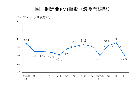 国家统计局：4月制造业PMI为49.0% 比上月下降1.5个百分点