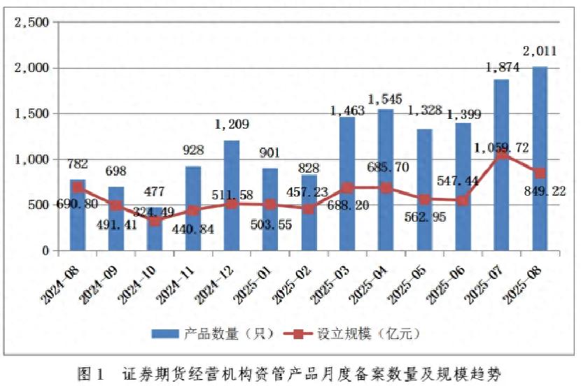 控制私募备案传言打破，私募资管8月备案量创下8年多新高，12.58万亿存量环比微增