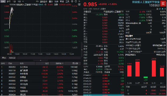 AI产业链反弹，创业板人工智能ETF华宝（159363）率先涨逾1%！东土科技20CM封板，奥飞数据涨超3%