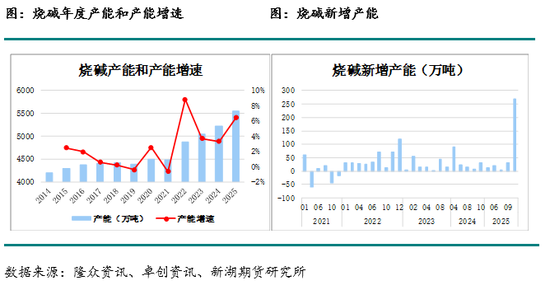 烧碱月报：下游不接受烧碱高价，生产企业需降价去库存