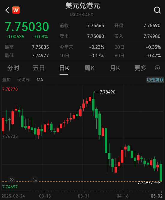 见证历史！港元斥资465.39亿港元购买美元
