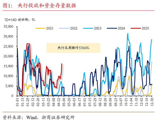 浙商证券：预计资金面月初重回均衡偏松