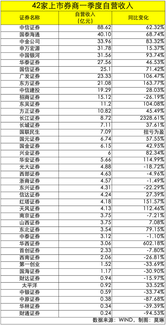 券商一季报收官，“最牛”自营暴增超2300%