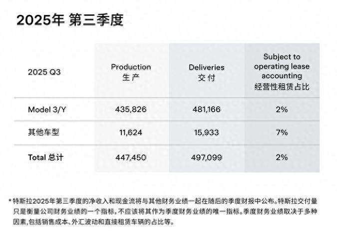 49.7万辆！特斯拉三季度汽车交付量创新高