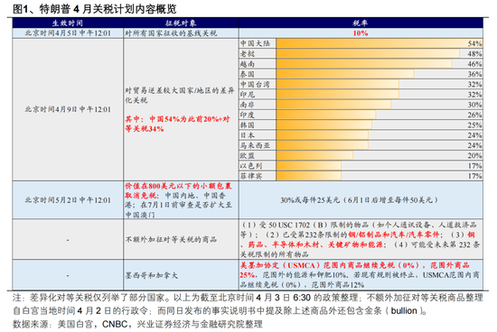 兴证宏观：全面关税，极限施压——关税博弈与全球贸易系列四