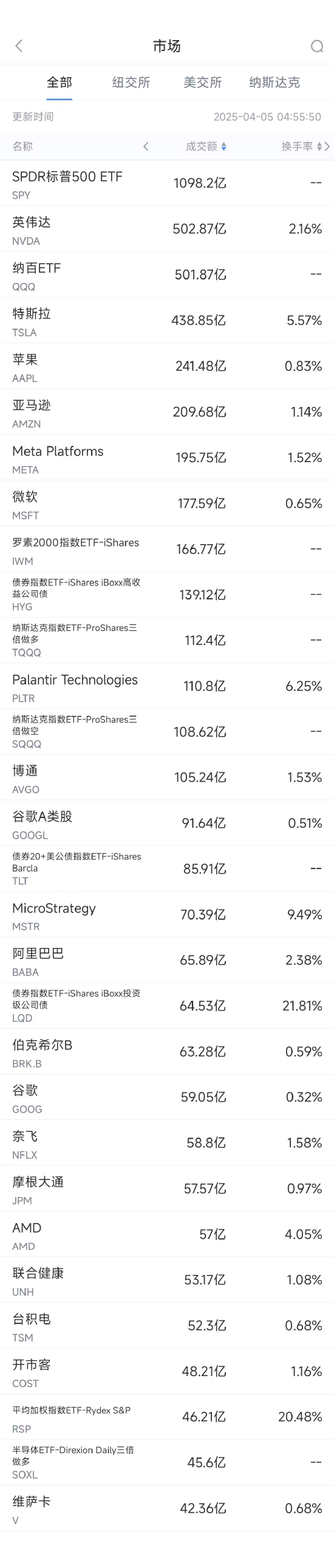 4月4日美股成交额前20：美股科技股普跌，英伟达跌破100美元