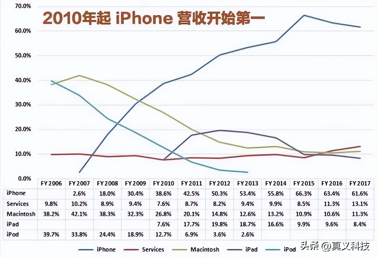 苹果38年造芯坎坷史——果芯帝国崛起全历程