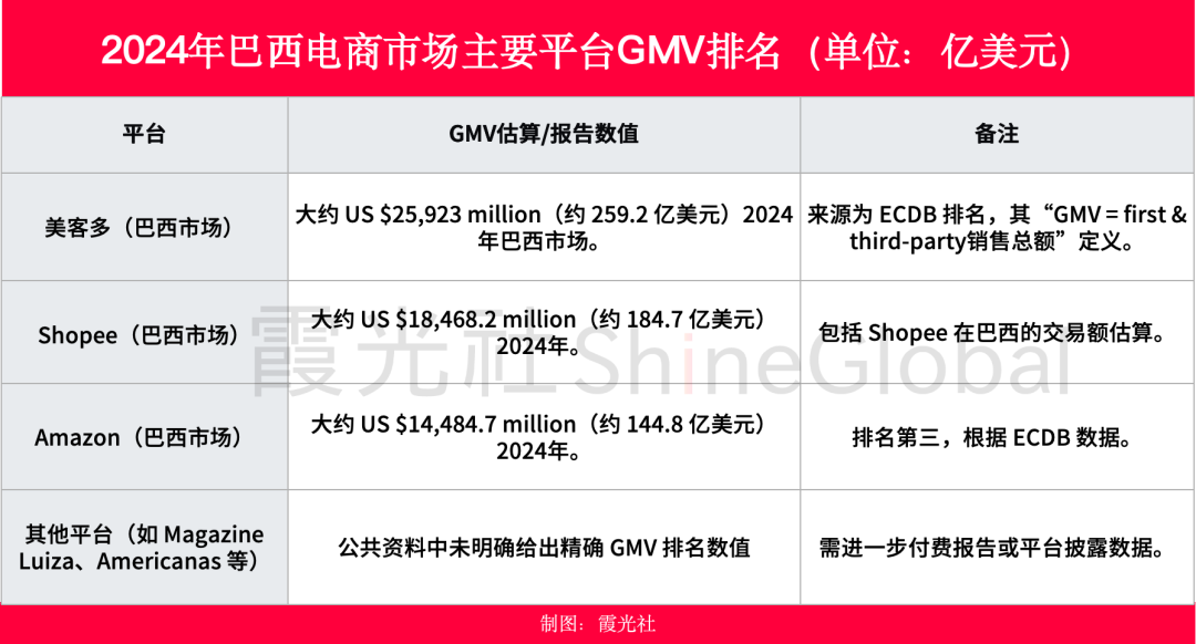 到巴西淘金去,一天卖出3000单