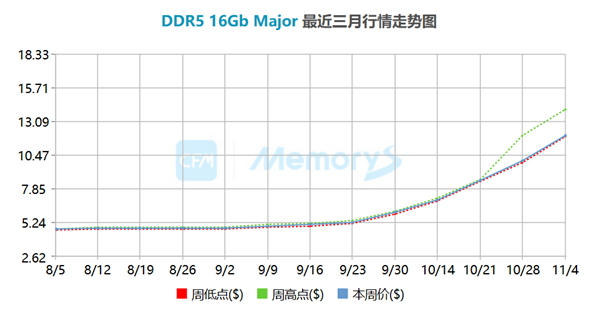 内存价格一个月翻倍 SK海力士股价冲天:监管部门示警风险