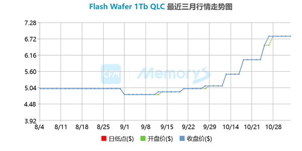 内存价格一个月翻倍 SK海力士股价冲天:监管部门示警风险