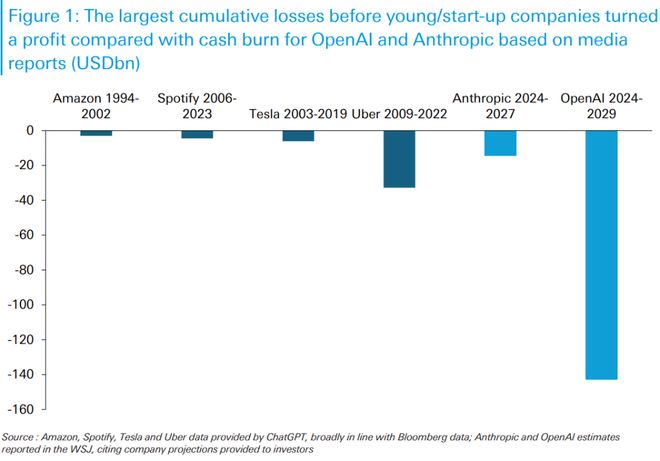 史无前例的“烧钱”！华尔街测算：在盈利转正之前，OpenAI将累计亏损1400亿美元