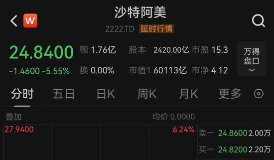 中东股市大跌，沙特阿美暴跌900亿美元！