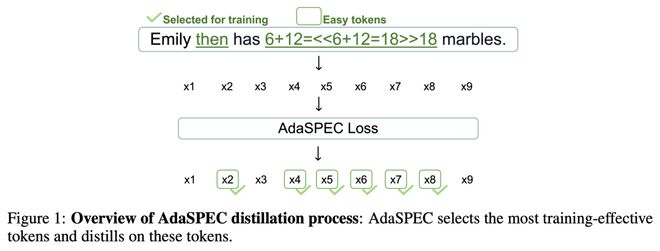 选择性知识蒸馏精准过滤:推测解码加速器AdaSPEC来了