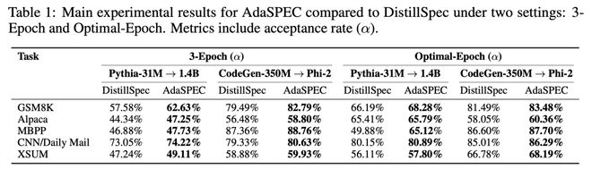 选择性知识蒸馏精准过滤:推测解码加速器AdaSPEC来了