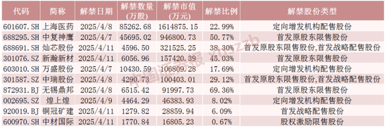 下周，4只股票流通盘将增加超100%