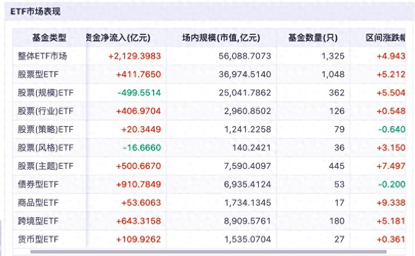 ETF再被买买买，9月吸金2100亿，哪类ETF最受益？