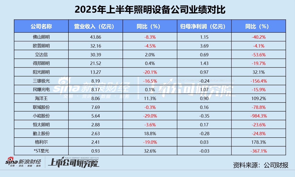 数读通用照明设备半年报 | 勤上股份连亏九个季度 海洋王应收账款周转激增52%突破200天
