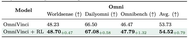 开源即爆火!英伟达重磅推出OmniVinci全模态大模型
