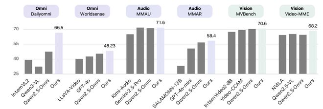开源即爆火!英伟达重磅推出OmniVinci全模态大模型