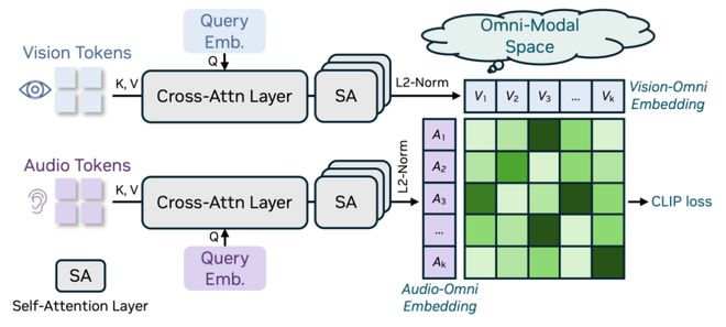 开源即爆火!英伟达重磅推出OmniVinci全模态大模型