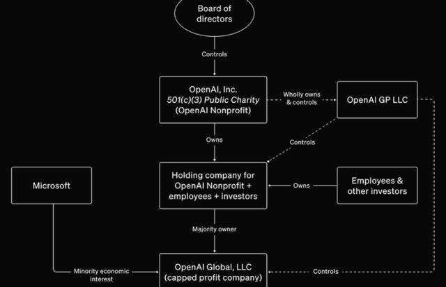 OpenAI的“治理大修”:一场资本重组修缺的大戏