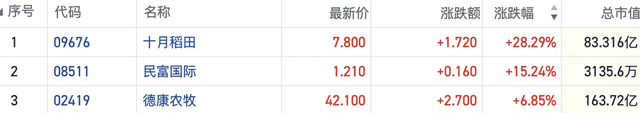 避险情绪驱动市场寻觅反关税品种 港股农业板块逆市坚挺