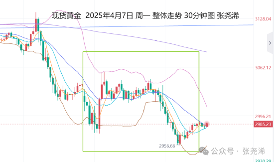 张尧浠:金价抛压延续 美元背离走盘暗示仍有牛市行情