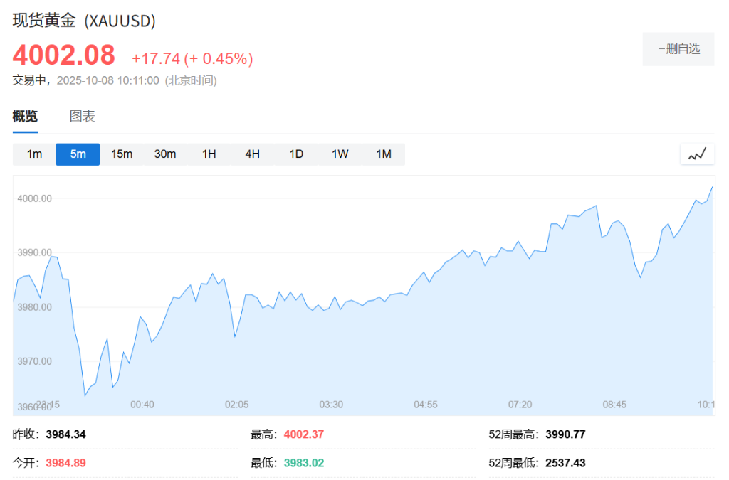 现货黄金历史性突破4000美元大关，年内涨幅超50%