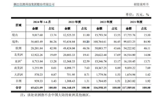 信凯科技上市在即 中间商模式待考