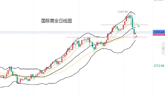 黄力晨:全球股市大跌 对流动性的需求导致黄金遭到抛售