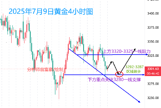 翁富豪:早盘黄金行情走势分析 把握探底回升做多机会