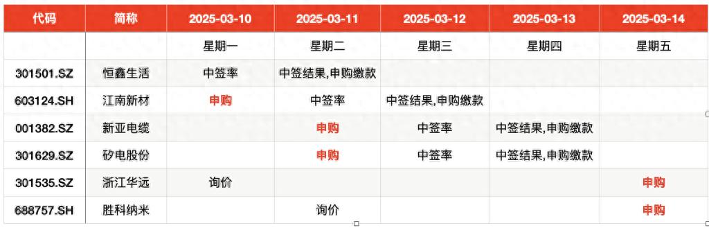 IPO周报｜本周5只新股申购，又有半导体细分龙头来了
