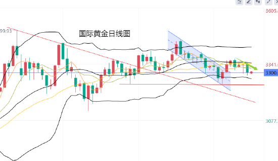 黄力晨:降息预期降温 黄金再度承压