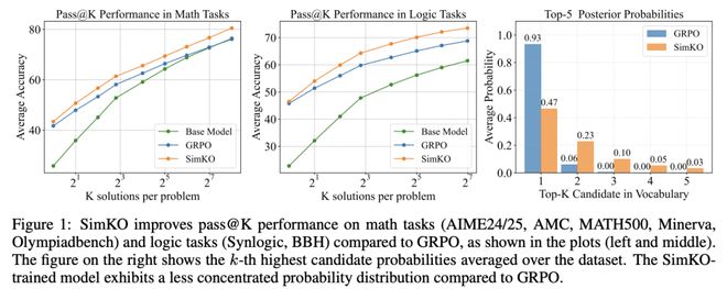 SimKO:缓解RLVR训练中的概率过度集中,优化pass@K性能