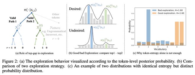 SimKO:缓解RLVR训练中的概率过度集中,优化pass@K性能