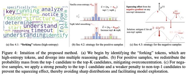SimKO:缓解RLVR训练中的概率过度集中,优化pass@K性能