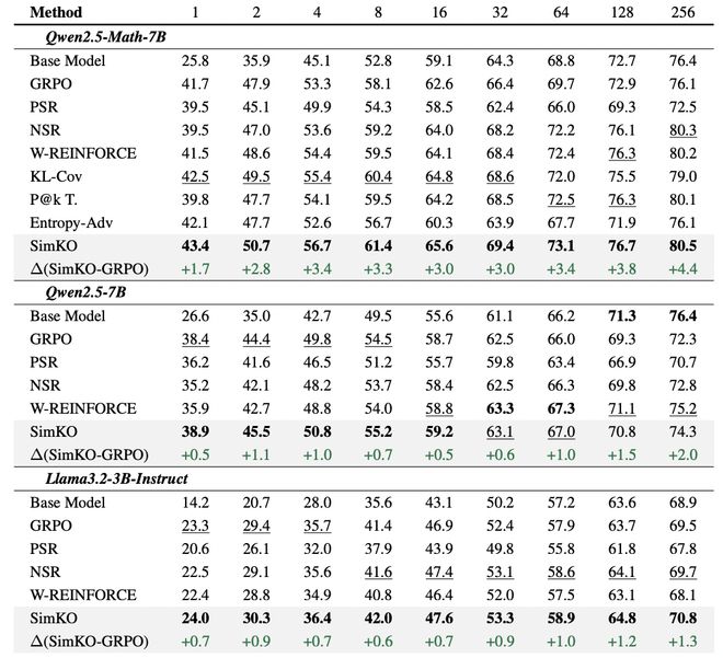 SimKO:缓解RLVR训练中的概率过度集中,优化pass@K性能