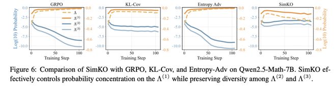 SimKO:缓解RLVR训练中的概率过度集中,优化pass@K性能