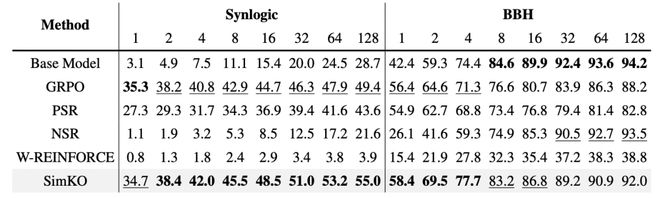 SimKO:缓解RLVR训练中的概率过度集中,优化pass@K性能