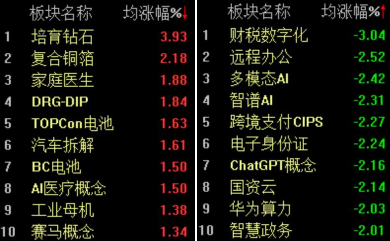 AI概念股回调，沪指半日下跌0.59%