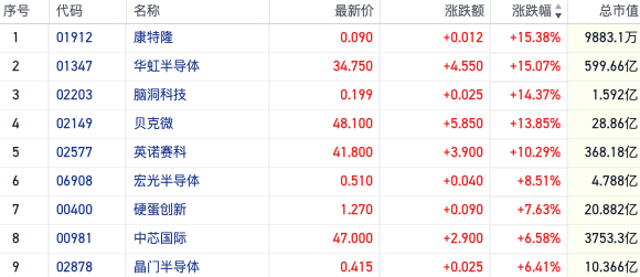 港股芯片股集体“暴走”华虹半导体涨超15% 关税冲击或令国产供应链加速重构