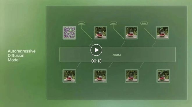 Runway深夜炸场:一口气发布5大更新,首个通用世界模型来了