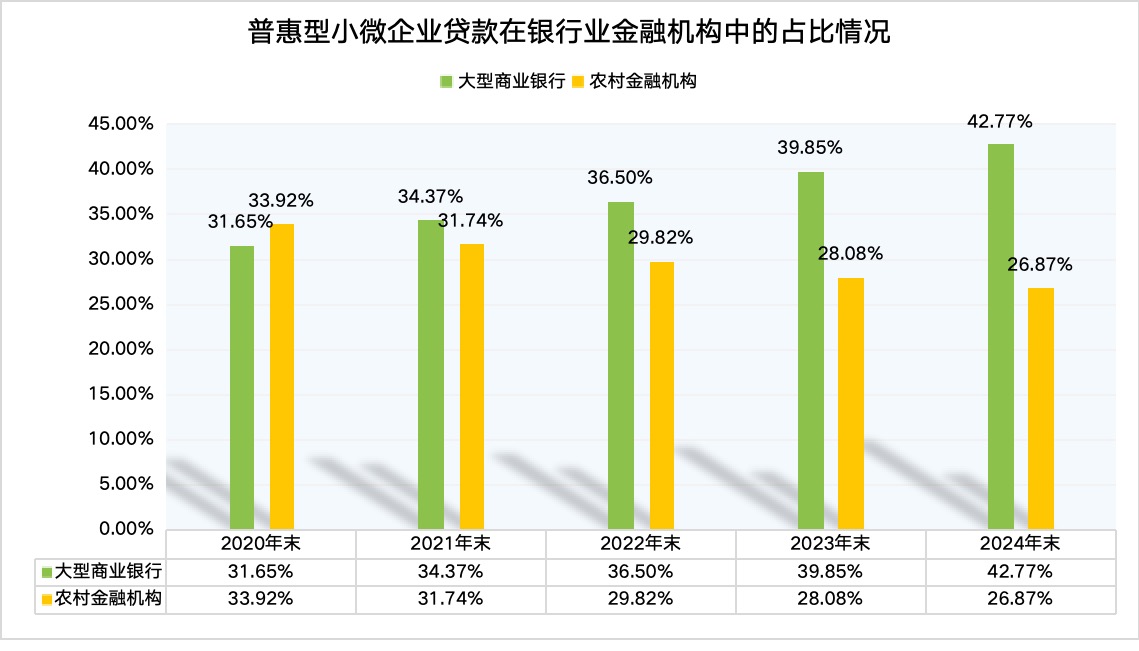 普惠金融新战事：农行、建行角逐行业头把交椅，国有大行“挤出效应”明显