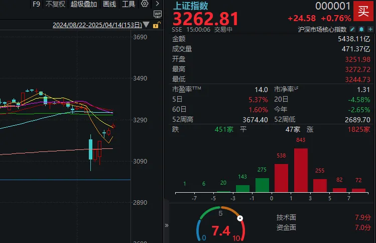连涨5天！为什么说今天A股表现超预期？